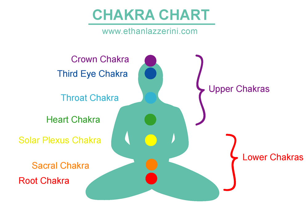Chakra Chart with chakra groups